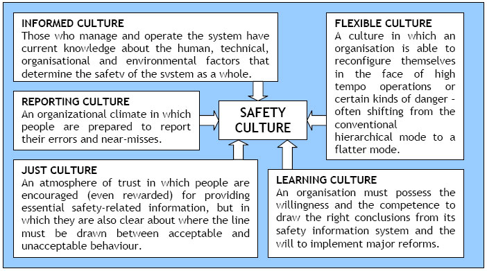 Safety Culture: Concepts - AviationKnowledge