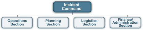Organization chart showing the Incident Command function and four subordinate functions:  Operations Section, Planning Section, Logistics Section, and Finance/Administration Section.