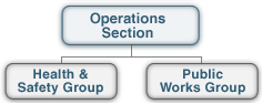 Operations Section Section with Health & Safety and Public Works Groups.